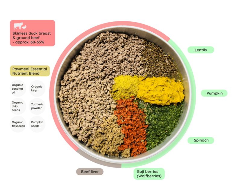 Pawmeal Duck Beef Platter Ingredients V2 1600x1400