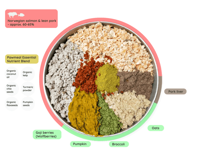 Pawmeal Salmon Pork Platter Ingredients V2 1600x1400 Pawmeal Salmon Pork Platter Ingredients V2 1600x1400