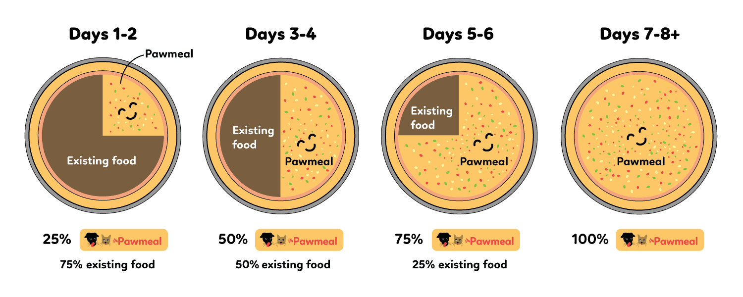 Transitioning to Pawmeal guidelines