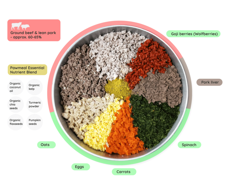 Pawmeal Beef Pork Platter for Dogs of all life stages